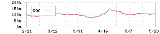 ニーズウェル(3992)のROC