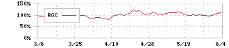 マネーフォワード(3994)のROC