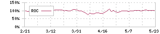 サインポスト(3996)のROC