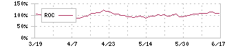 トレードワークス(3997)のROC