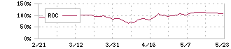 レゾナック・ホールディングス(4004)のROC