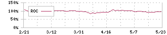 住友精化(4008)のROC