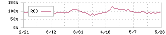 ヘッドウォータース(4011)のROC