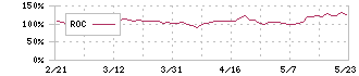 勤次郎(4013)のROC