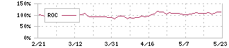 カラダノート(4014)のROC