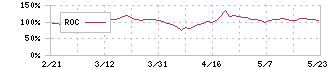 ペイクラウドホールディングス(4015)のROC