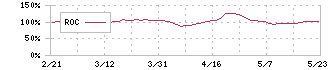 ＭＩＴホールディングス(4016)のROC