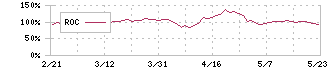 スタメン(4019)のROC