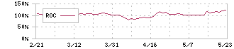 ラサ工業(4022)のROC