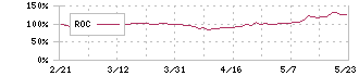 クレハ(4023)のROC