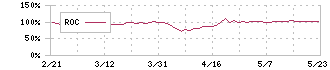 神島化学工業(4026)のROC