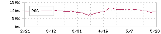 テイカ(4027)のROC