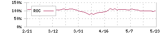 石原産業(4028)のROC