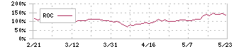 南海化学(4040)のROC