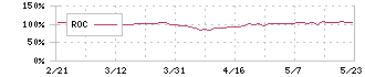 日本曹達(4041)のROC