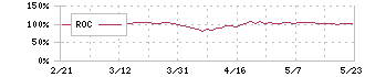 東ソー(4042)のROC