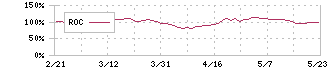 トクヤマ(4043)のROC