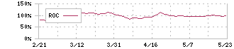 大阪ソーダ(4046)のROC