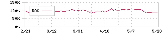 ＧＭＯフィナンシャルゲート(4051)のROC