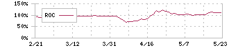 フィーチャ(4052)のROC