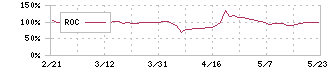 ニューラルグループ(4056)のROC