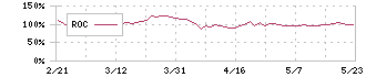 インターファクトリー(4057)のROC