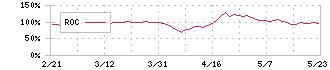 まぐまぐ(4059)のROC