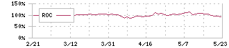 ｒａｋｕｍｏ(4060)のROC