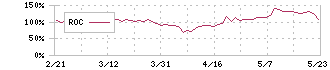 イビデン(4062)のROC