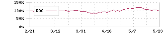 信越化学工業(4063)のROC