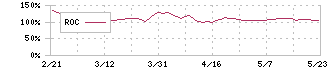 ベイシス(4068)のROC