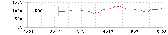 プラスアルファ・コンサルティング(4071)のROC