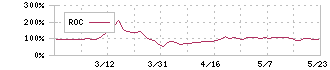 ジィ・シィ企画(4073)のROC