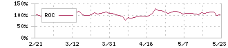 ラキール(4074)のROC