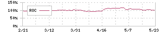 シイエヌエス(4076)のROC