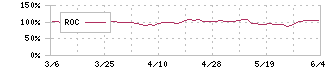 東邦アセチレン(4093)のROC