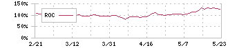 日本化学産業(4094)のROC