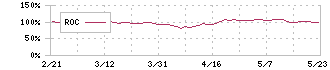 日本パーカライジング(4095)のROC