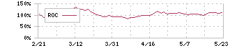 高圧ガス工業(4097)のROC