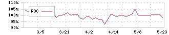 丸尾カルシウム(4102)のROC