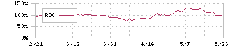 伊勢化学工業(4107)のROC