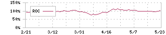 ステラ　ケミファ(4109)のROC