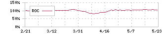 カネカ(4118)のROC