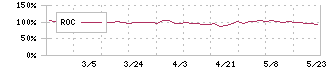 スガイ化学工業(4120)のROC