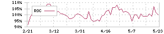協和キリン(4151)のROC