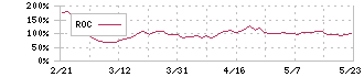 プレイド(4165)のROC