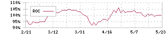 グローバルインフォメーション(4171)のROC