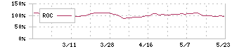 東和ハイシステム(4172)のROC