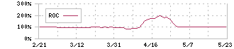 ＷＡＣＵＬ(4173)のROC