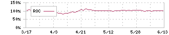 アピリッツ(4174)のROC